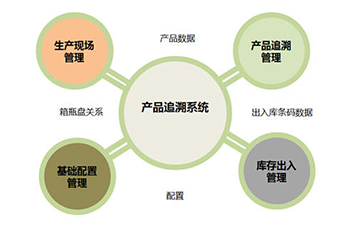 二維碼追溯系統(tǒng)為企業(yè)帶來那些優(yōu)勢好處？